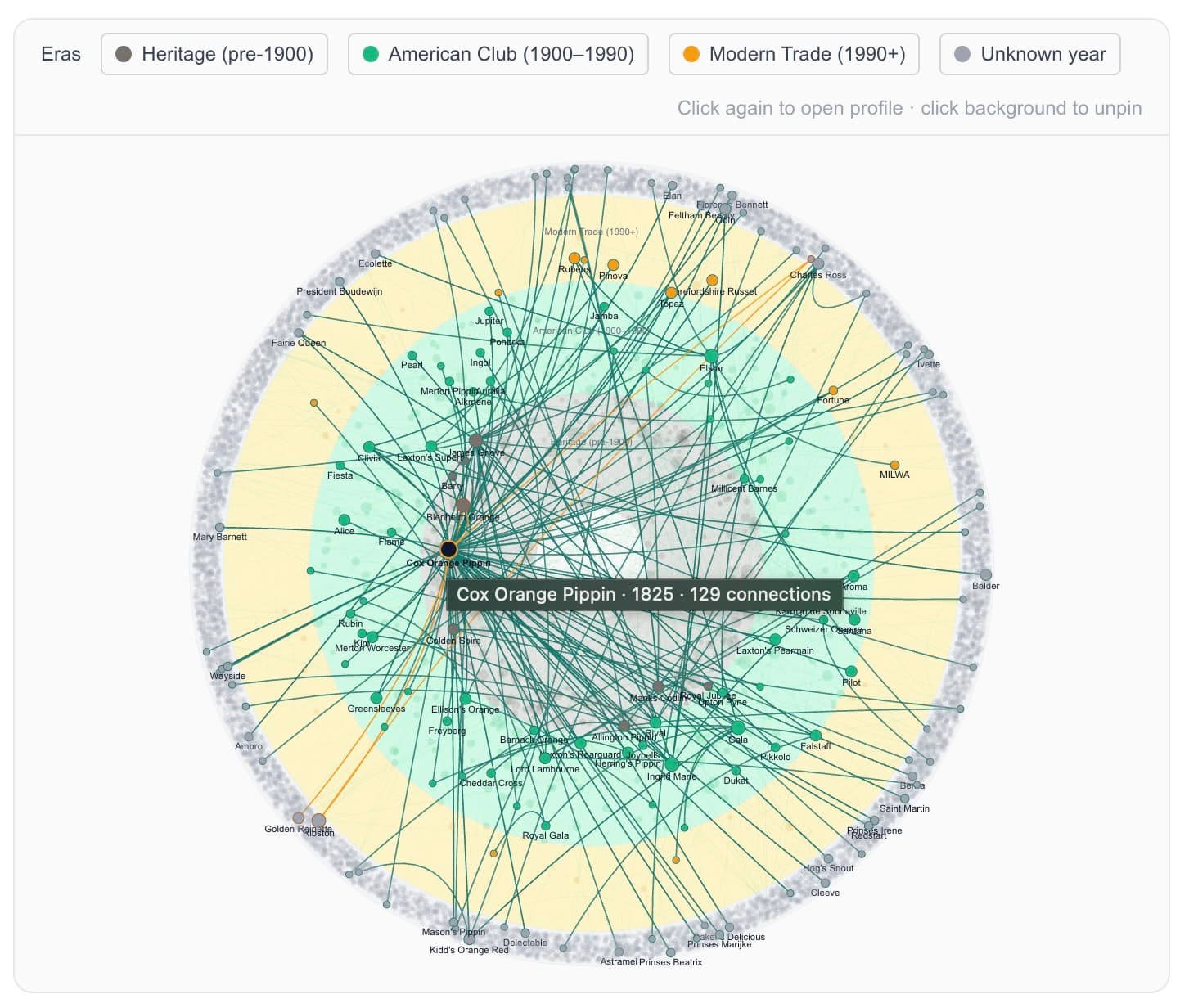 Era Spiral visualization: apple cultivars arranged on concentric rings by introduction year, with Heritage, American Club, and Modern Trade era bands. Cox's Orange Pippin (1825) is highlighted at the center of the heritage band, with 169 lineage connections fanning out across every era.